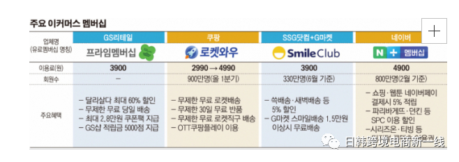 韩国各大电商平台改革，竞争愈渐白热化！