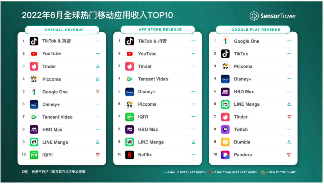 称霸！TikTok全球热门移动应用下载榜单排名第一