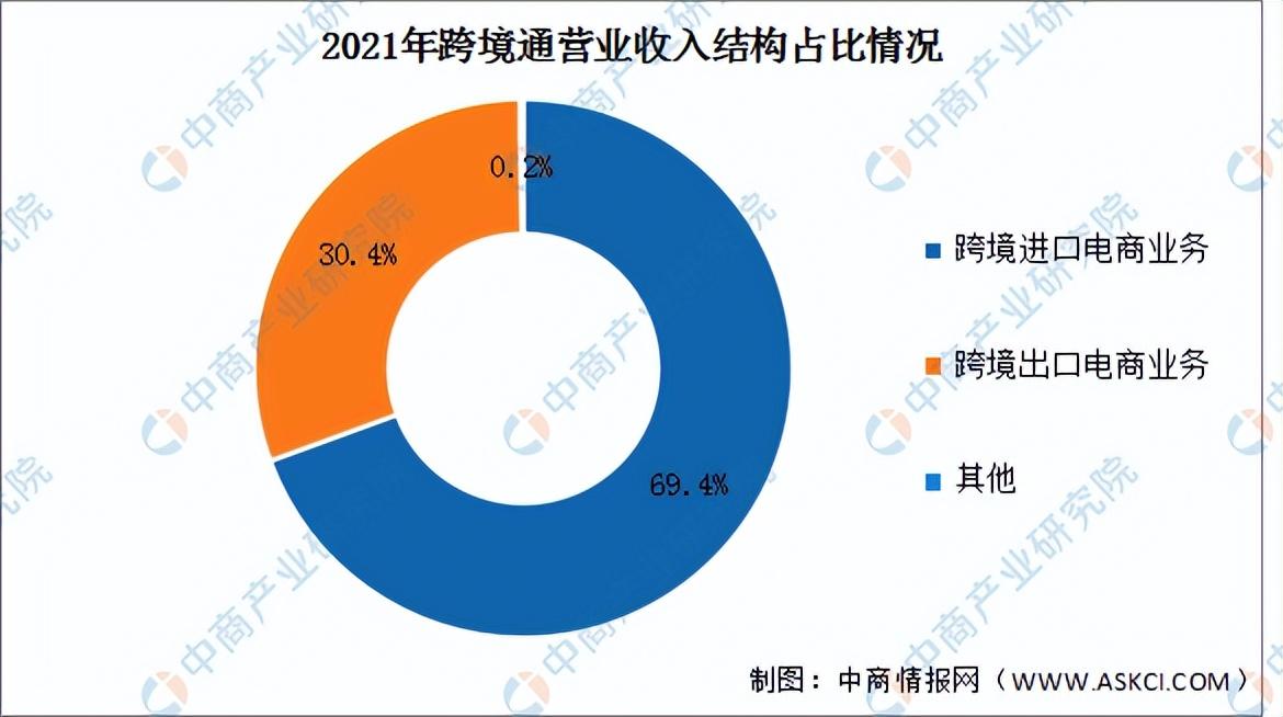 2022年中国跨境电商行业市场前景及投资研究报告