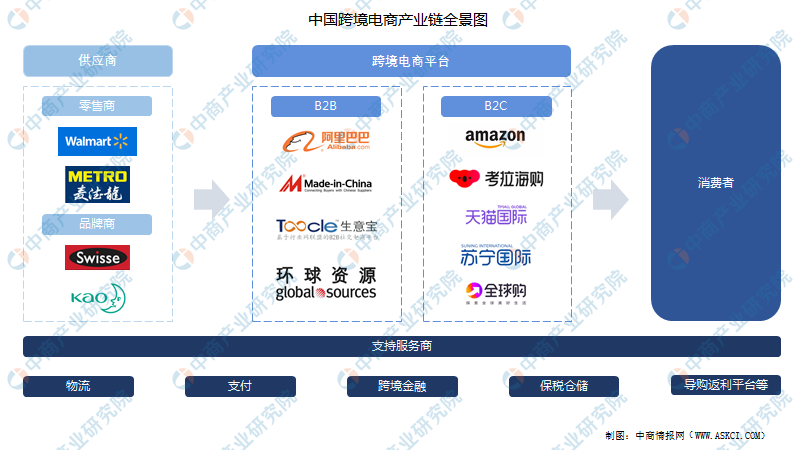 2022年中国跨境电商行业市场前景及投资